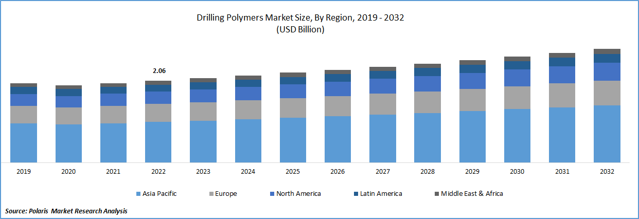 Drilling Polymers Market Size